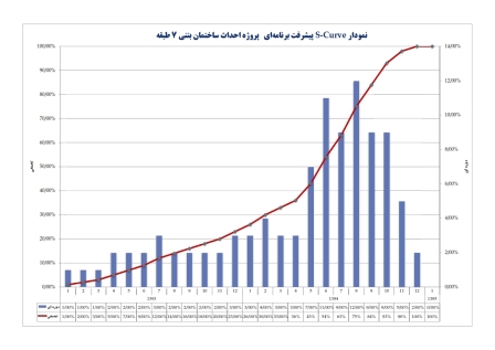 زمانبندی و کنترل پروژه ساختمان اسکلت بتنی 7طبقه 17ماهه (5طبقه+همکف+زیرزمین)