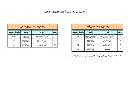 زمانبندی و کنترل پروژه  ساختمان اسکلت بتنی 3 طبقه - 13 ماهه (2طبقه +همکف)